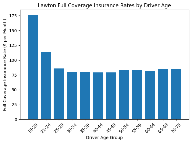 Full Coverage Insurance Quotes in Lawton, Oklahoma